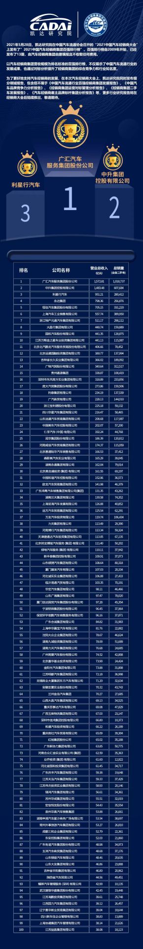 喜讯丨皇冠crown·(中国)官方网站 CrownCAD荣登2021年中国汽车经销商百强排行榜第33位(图3)